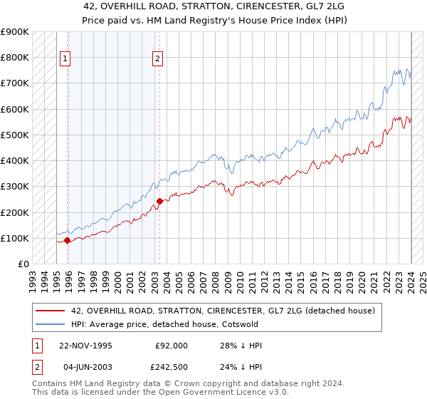 42, OVERHILL ROAD, STRATTON, CIRENCESTER, GL7 2LG: Price paid vs HM Land Registry's House Price Index
