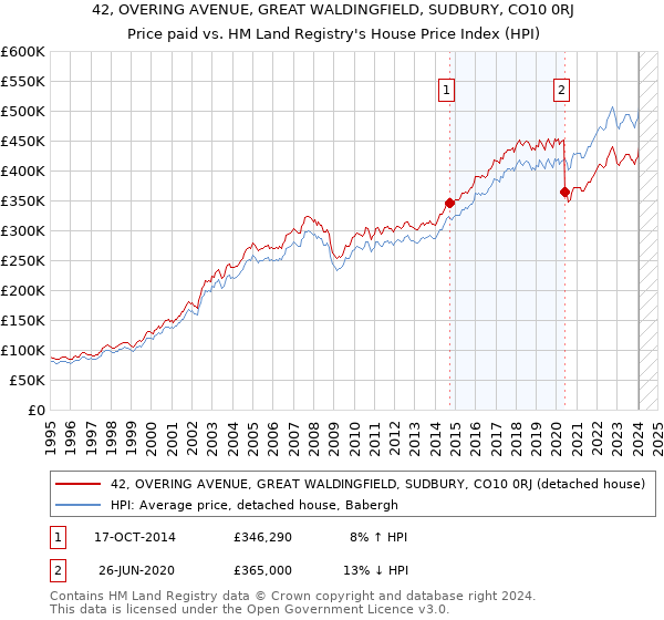 42, OVERING AVENUE, GREAT WALDINGFIELD, SUDBURY, CO10 0RJ: Price paid vs HM Land Registry's House Price Index