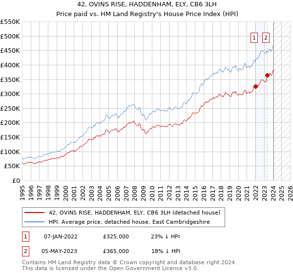 42, OVINS RISE, HADDENHAM, ELY, CB6 3LH: Price paid vs HM Land Registry's House Price Index