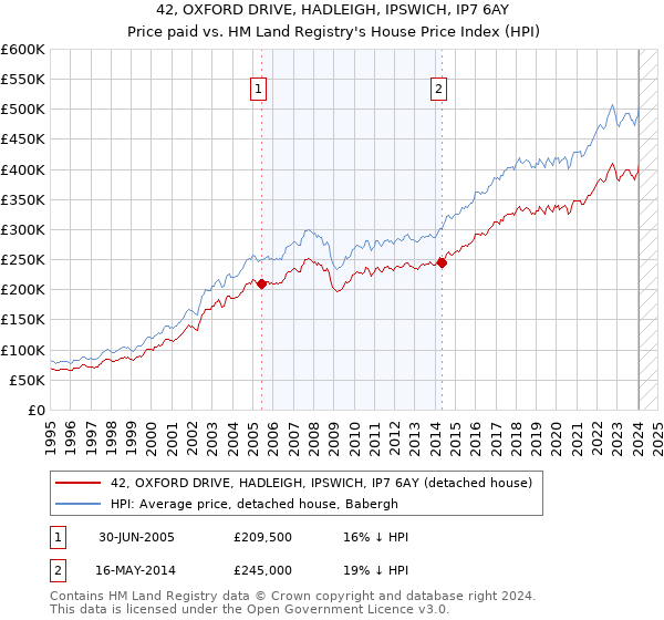 42, OXFORD DRIVE, HADLEIGH, IPSWICH, IP7 6AY: Price paid vs HM Land Registry's House Price Index