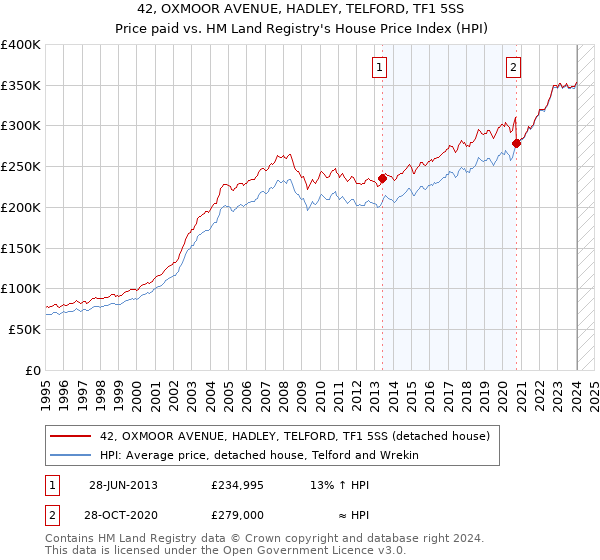 42, OXMOOR AVENUE, HADLEY, TELFORD, TF1 5SS: Price paid vs HM Land Registry's House Price Index