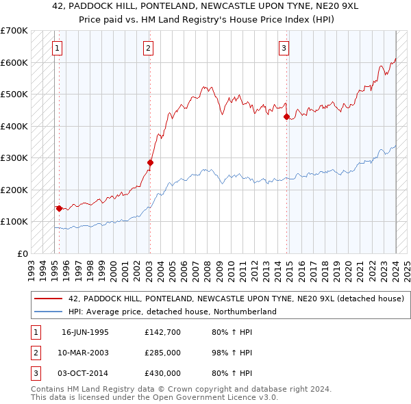 42, PADDOCK HILL, PONTELAND, NEWCASTLE UPON TYNE, NE20 9XL: Price paid vs HM Land Registry's House Price Index