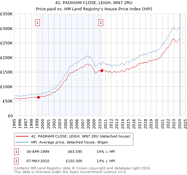 42, PADIHAM CLOSE, LEIGH, WN7 2RU: Price paid vs HM Land Registry's House Price Index