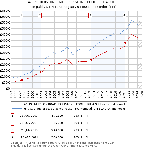 42, PALMERSTON ROAD, PARKSTONE, POOLE, BH14 9HH: Price paid vs HM Land Registry's House Price Index