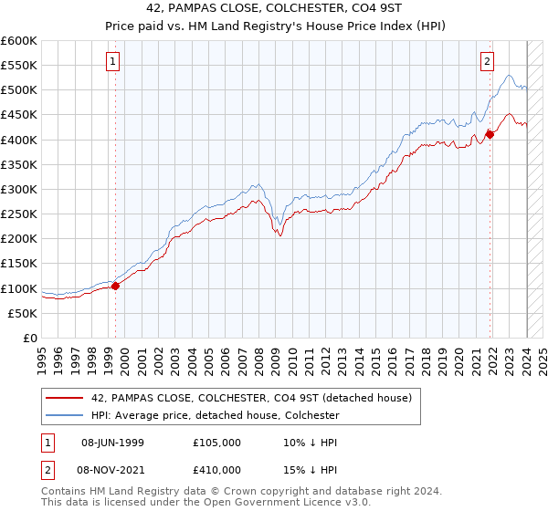 42, PAMPAS CLOSE, COLCHESTER, CO4 9ST: Price paid vs HM Land Registry's House Price Index