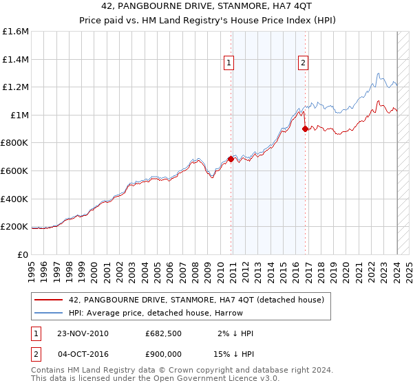 42, PANGBOURNE DRIVE, STANMORE, HA7 4QT: Price paid vs HM Land Registry's House Price Index