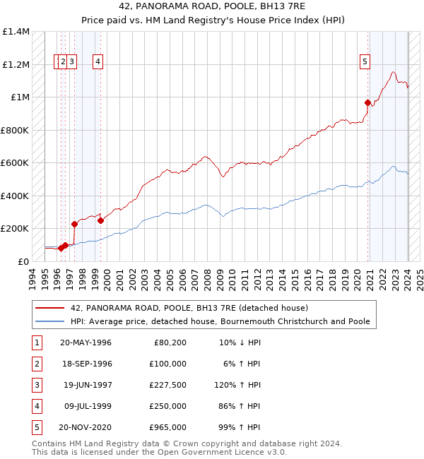 42, PANORAMA ROAD, POOLE, BH13 7RE: Price paid vs HM Land Registry's House Price Index