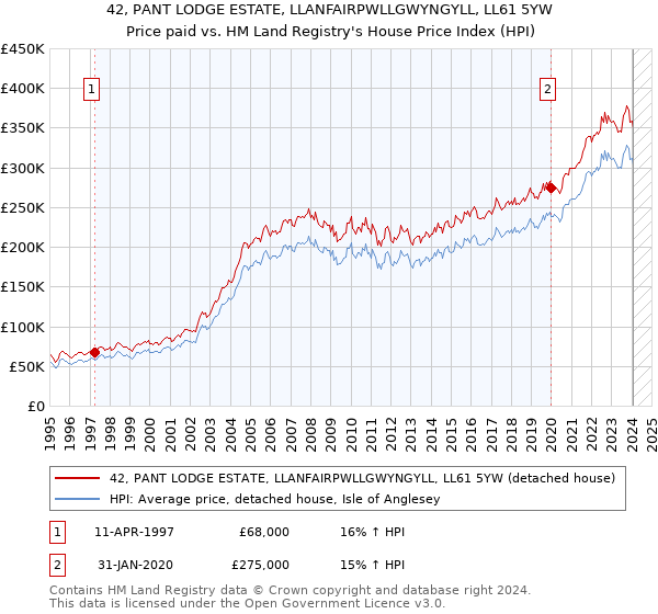 42, PANT LODGE ESTATE, LLANFAIRPWLLGWYNGYLL, LL61 5YW: Price paid vs HM Land Registry's House Price Index