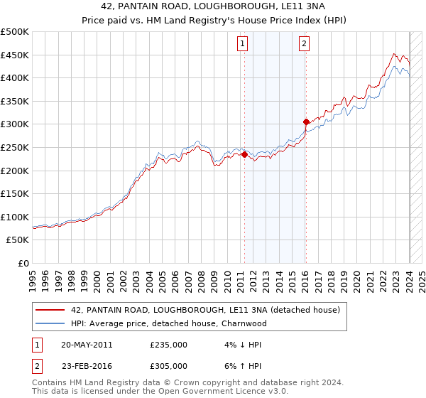 42, PANTAIN ROAD, LOUGHBOROUGH, LE11 3NA: Price paid vs HM Land Registry's House Price Index