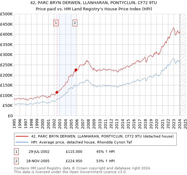 42, PARC BRYN DERWEN, LLANHARAN, PONTYCLUN, CF72 9TU: Price paid vs HM Land Registry's House Price Index