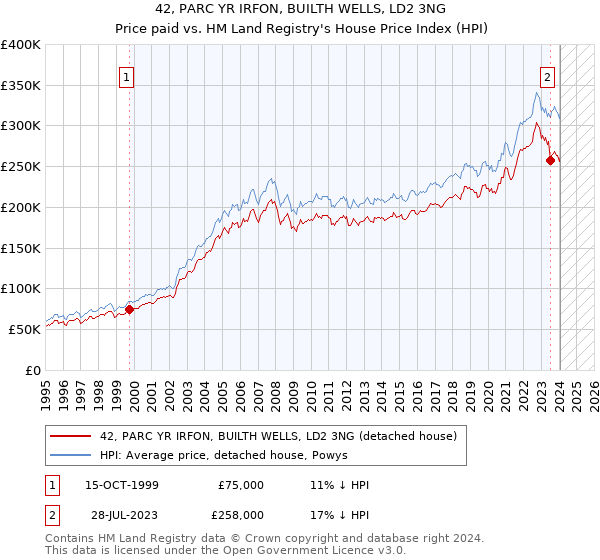 42, PARC YR IRFON, BUILTH WELLS, LD2 3NG: Price paid vs HM Land Registry's House Price Index