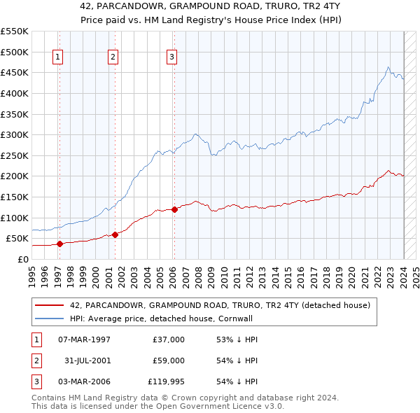 42, PARCANDOWR, GRAMPOUND ROAD, TRURO, TR2 4TY: Price paid vs HM Land Registry's House Price Index