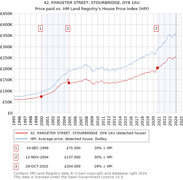 42, PARGETER STREET, STOURBRIDGE, DY8 1AU: Price paid vs HM Land Registry's House Price Index