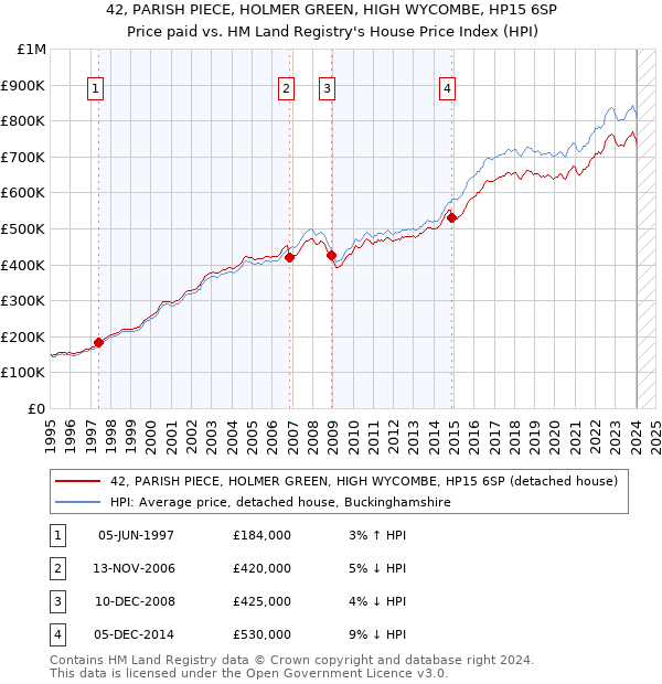 42, PARISH PIECE, HOLMER GREEN, HIGH WYCOMBE, HP15 6SP: Price paid vs HM Land Registry's House Price Index