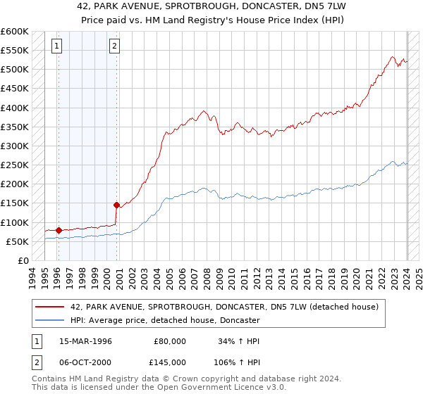 42, PARK AVENUE, SPROTBROUGH, DONCASTER, DN5 7LW: Price paid vs HM Land Registry's House Price Index