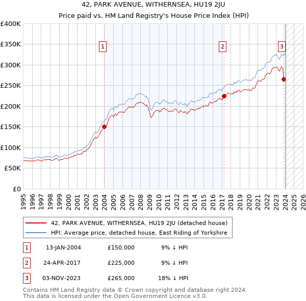 42, PARK AVENUE, WITHERNSEA, HU19 2JU: Price paid vs HM Land Registry's House Price Index