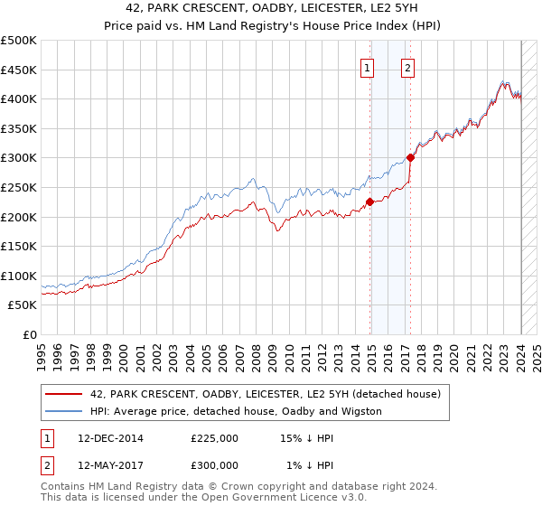 42, PARK CRESCENT, OADBY, LEICESTER, LE2 5YH: Price paid vs HM Land Registry's House Price Index