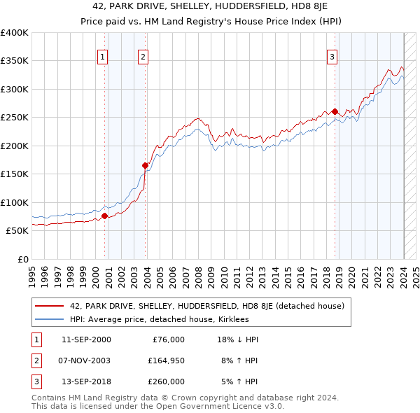 42, PARK DRIVE, SHELLEY, HUDDERSFIELD, HD8 8JE: Price paid vs HM Land Registry's House Price Index