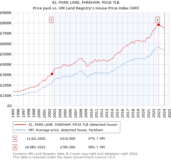 42, PARK LANE, FAREHAM, PO16 7LB: Price paid vs HM Land Registry's House Price Index