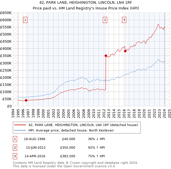 42, PARK LANE, HEIGHINGTON, LINCOLN, LN4 1RF: Price paid vs HM Land Registry's House Price Index