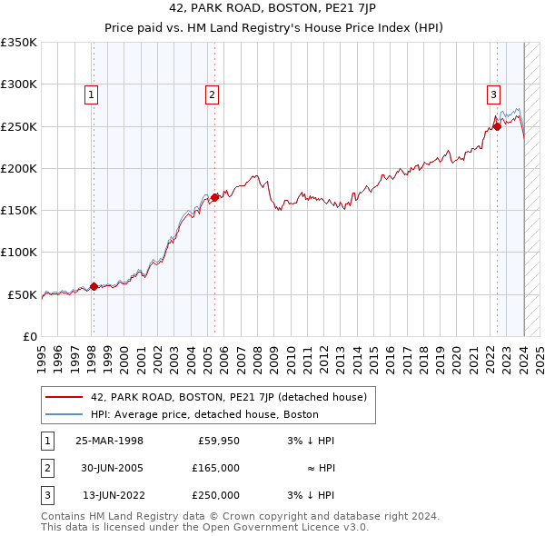 42, PARK ROAD, BOSTON, PE21 7JP: Price paid vs HM Land Registry's House Price Index