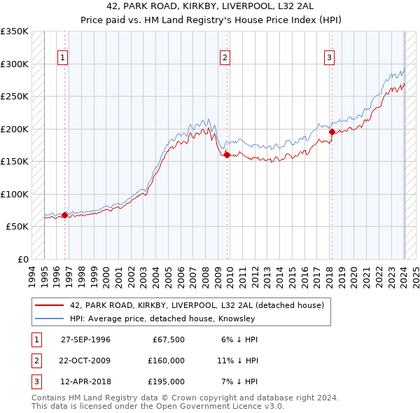 42, PARK ROAD, KIRKBY, LIVERPOOL, L32 2AL: Price paid vs HM Land Registry's House Price Index