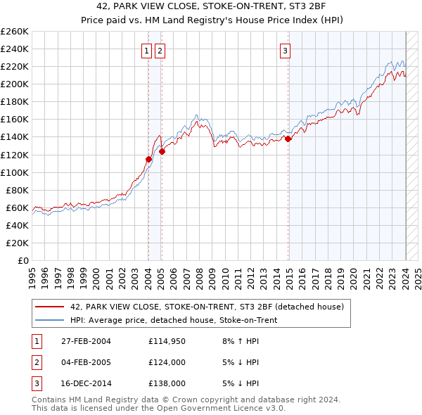 42, PARK VIEW CLOSE, STOKE-ON-TRENT, ST3 2BF: Price paid vs HM Land Registry's House Price Index