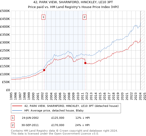 42, PARK VIEW, SHARNFORD, HINCKLEY, LE10 3PT: Price paid vs HM Land Registry's House Price Index