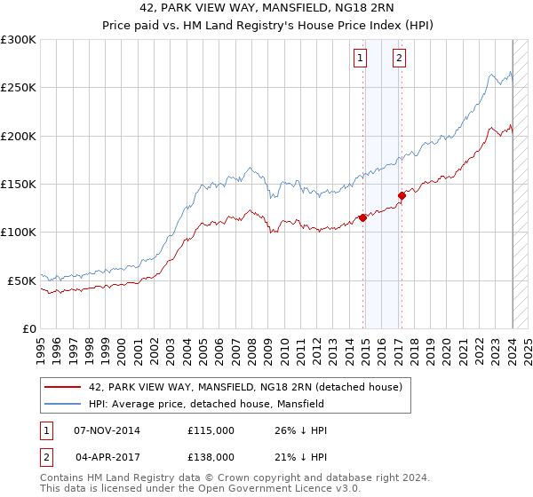 42, PARK VIEW WAY, MANSFIELD, NG18 2RN: Price paid vs HM Land Registry's House Price Index