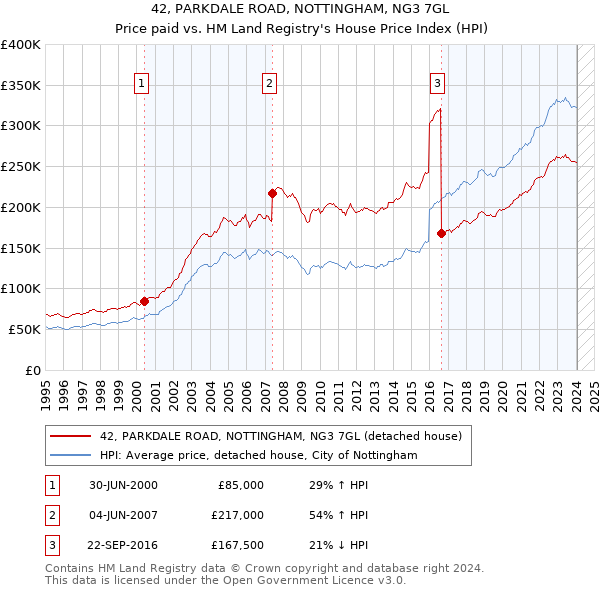 42, PARKDALE ROAD, NOTTINGHAM, NG3 7GL: Price paid vs HM Land Registry's House Price Index