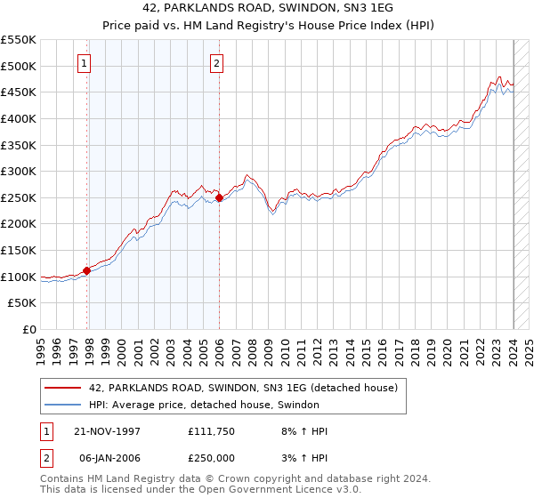 42, PARKLANDS ROAD, SWINDON, SN3 1EG: Price paid vs HM Land Registry's House Price Index