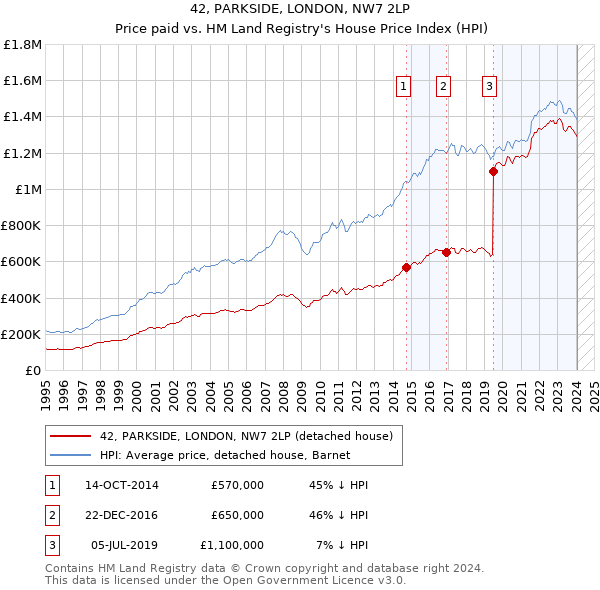 42, PARKSIDE, LONDON, NW7 2LP: Price paid vs HM Land Registry's House Price Index