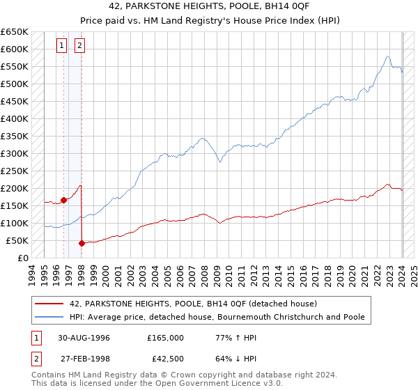 42, PARKSTONE HEIGHTS, POOLE, BH14 0QF: Price paid vs HM Land Registry's House Price Index