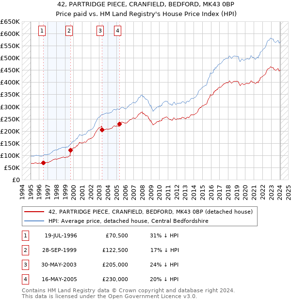 42, PARTRIDGE PIECE, CRANFIELD, BEDFORD, MK43 0BP: Price paid vs HM Land Registry's House Price Index