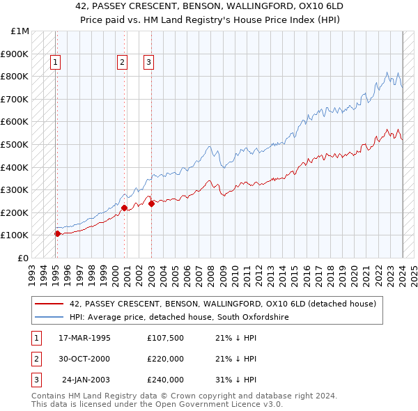 42, PASSEY CRESCENT, BENSON, WALLINGFORD, OX10 6LD: Price paid vs HM Land Registry's House Price Index
