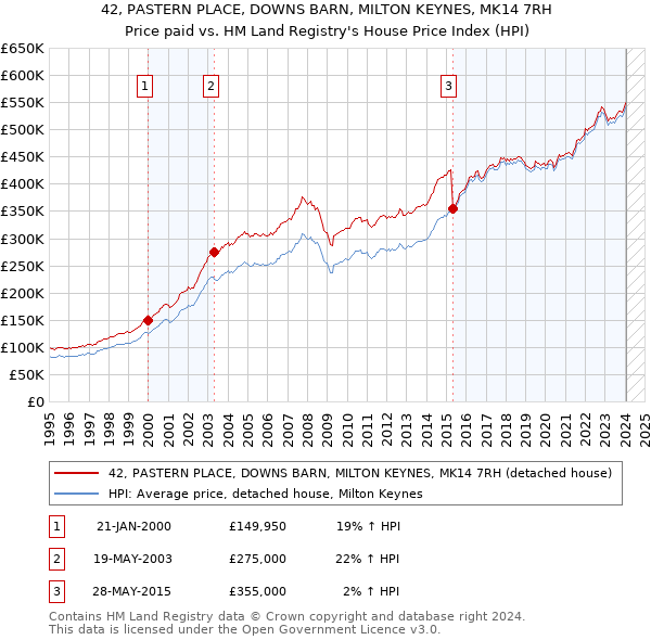 42, PASTERN PLACE, DOWNS BARN, MILTON KEYNES, MK14 7RH: Price paid vs HM Land Registry's House Price Index