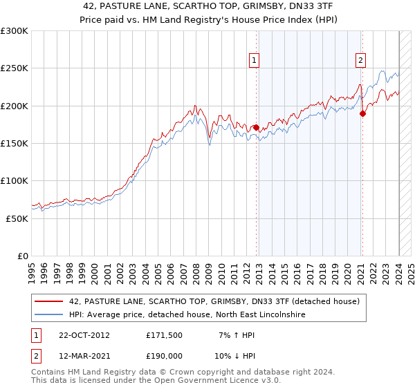 42, PASTURE LANE, SCARTHO TOP, GRIMSBY, DN33 3TF: Price paid vs HM Land Registry's House Price Index