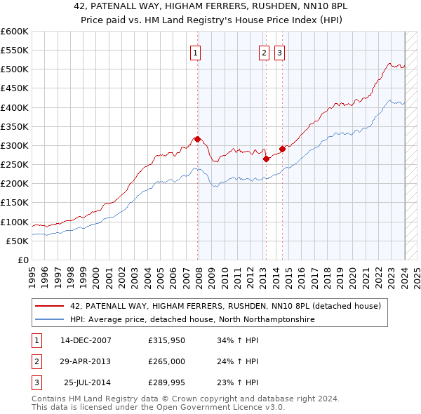 42, PATENALL WAY, HIGHAM FERRERS, RUSHDEN, NN10 8PL: Price paid vs HM Land Registry's House Price Index