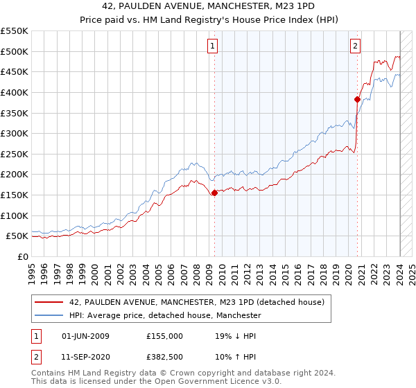 42, PAULDEN AVENUE, MANCHESTER, M23 1PD: Price paid vs HM Land Registry's House Price Index