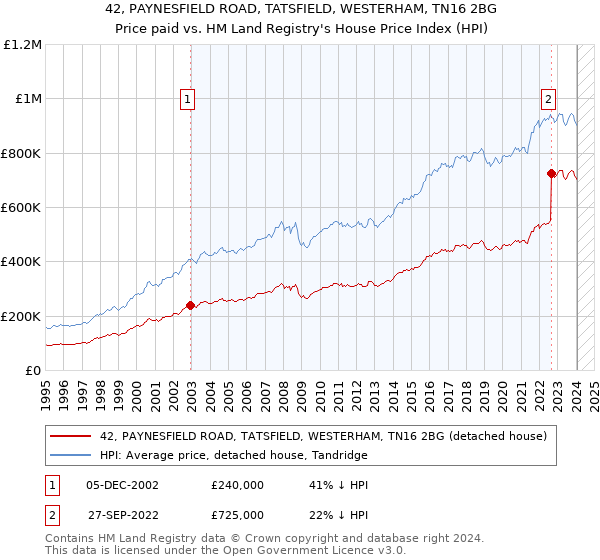 42, PAYNESFIELD ROAD, TATSFIELD, WESTERHAM, TN16 2BG: Price paid vs HM Land Registry's House Price Index