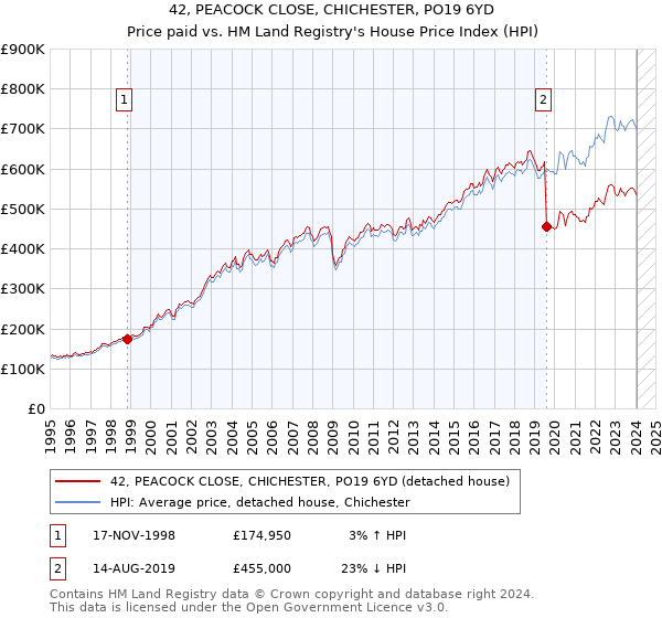 42, PEACOCK CLOSE, CHICHESTER, PO19 6YD: Price paid vs HM Land Registry's House Price Index