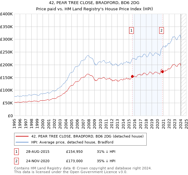 42, PEAR TREE CLOSE, BRADFORD, BD6 2DG: Price paid vs HM Land Registry's House Price Index
