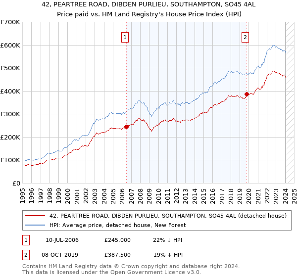 42, PEARTREE ROAD, DIBDEN PURLIEU, SOUTHAMPTON, SO45 4AL: Price paid vs HM Land Registry's House Price Index