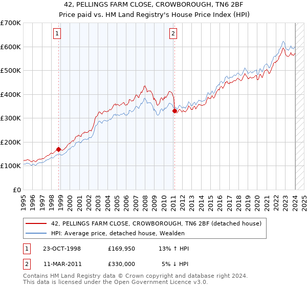 42, PELLINGS FARM CLOSE, CROWBOROUGH, TN6 2BF: Price paid vs HM Land Registry's House Price Index