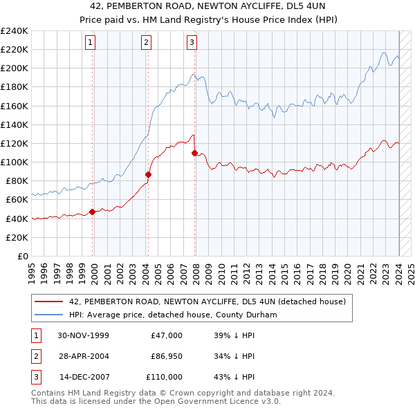 42, PEMBERTON ROAD, NEWTON AYCLIFFE, DL5 4UN: Price paid vs HM Land Registry's House Price Index