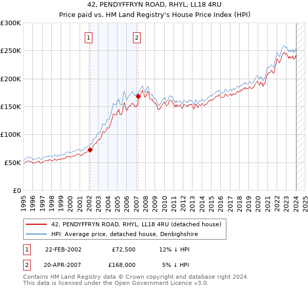 42, PENDYFFRYN ROAD, RHYL, LL18 4RU: Price paid vs HM Land Registry's House Price Index