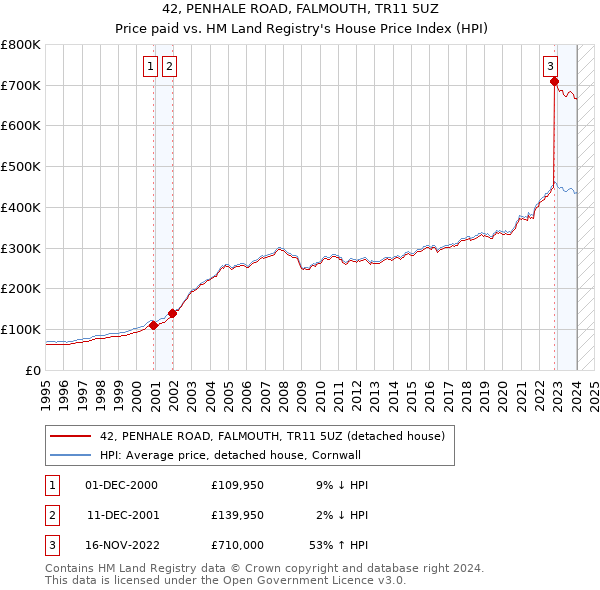 42, PENHALE ROAD, FALMOUTH, TR11 5UZ: Price paid vs HM Land Registry's House Price Index