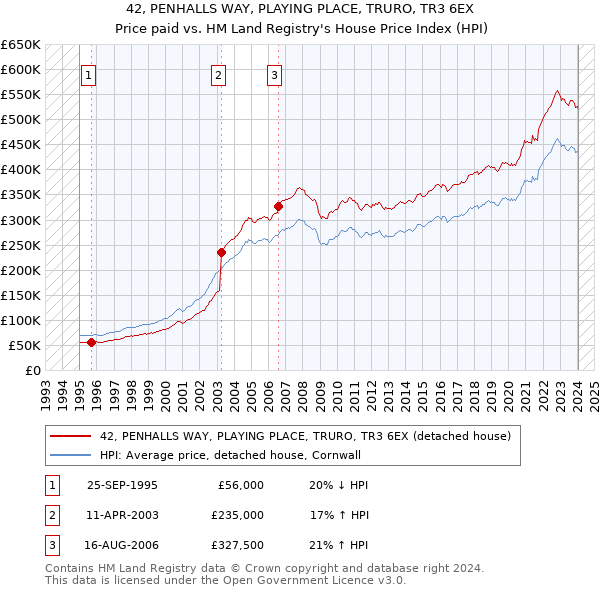 42, PENHALLS WAY, PLAYING PLACE, TRURO, TR3 6EX: Price paid vs HM Land Registry's House Price Index