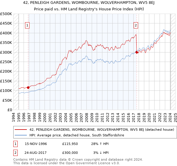 42, PENLEIGH GARDENS, WOMBOURNE, WOLVERHAMPTON, WV5 8EJ: Price paid vs HM Land Registry's House Price Index