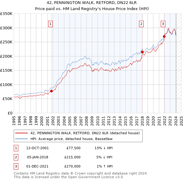 42, PENNINGTON WALK, RETFORD, DN22 6LR: Price paid vs HM Land Registry's House Price Index